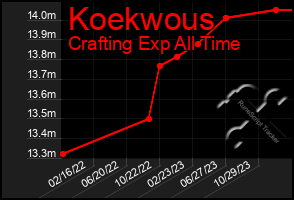 Total Graph of Koekwous