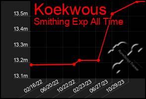 Total Graph of Koekwous