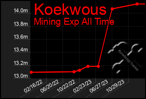 Total Graph of Koekwous