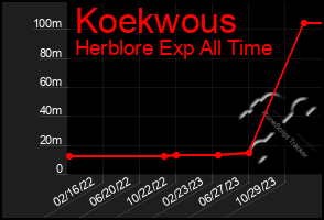 Total Graph of Koekwous
