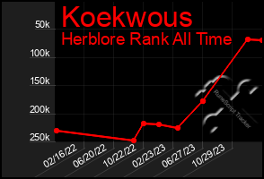 Total Graph of Koekwous