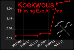 Total Graph of Koekwous