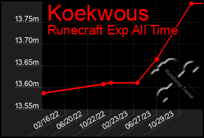 Total Graph of Koekwous