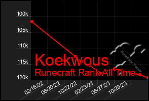 Total Graph of Koekwous