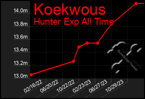 Total Graph of Koekwous