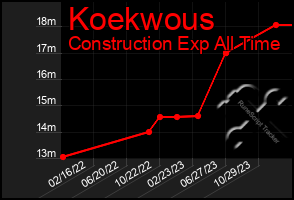 Total Graph of Koekwous