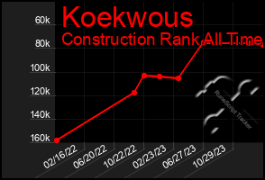 Total Graph of Koekwous