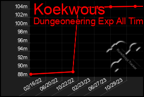 Total Graph of Koekwous