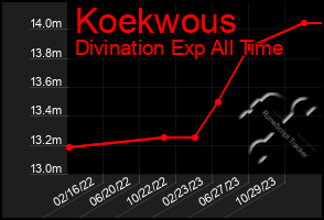 Total Graph of Koekwous