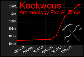 Total Graph of Koekwous