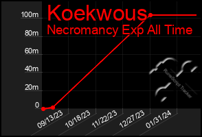 Total Graph of Koekwous
