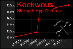 Total Graph of Koekwous