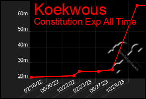 Total Graph of Koekwous