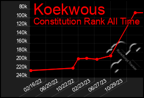 Total Graph of Koekwous