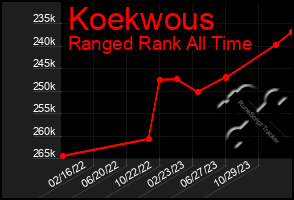Total Graph of Koekwous