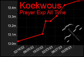 Total Graph of Koekwous