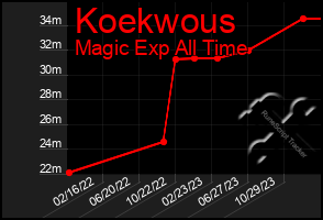Total Graph of Koekwous