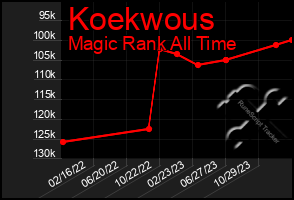 Total Graph of Koekwous