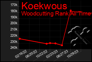 Total Graph of Koekwous