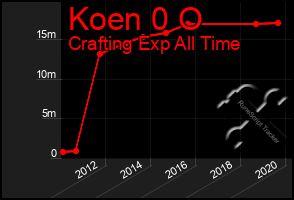 Total Graph of Koen 0 O