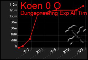 Total Graph of Koen 0 O
