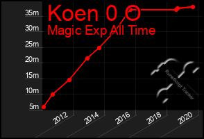 Total Graph of Koen 0 O