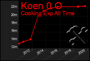 Total Graph of Koen 0 O