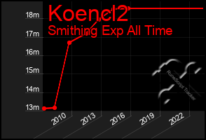Total Graph of Koencl2