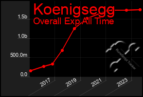 Total Graph of Koenigsegg