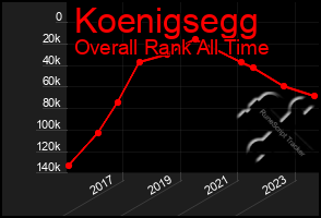 Total Graph of Koenigsegg