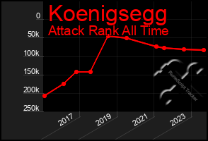 Total Graph of Koenigsegg