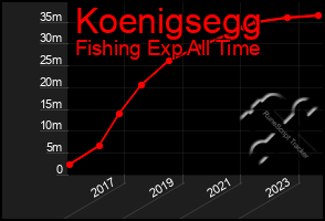 Total Graph of Koenigsegg