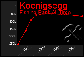 Total Graph of Koenigsegg
