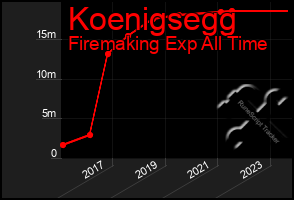 Total Graph of Koenigsegg