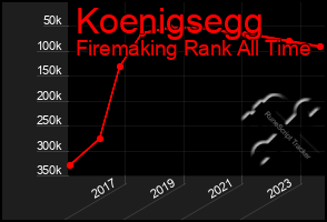 Total Graph of Koenigsegg