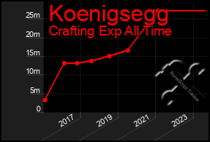 Total Graph of Koenigsegg