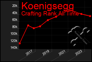Total Graph of Koenigsegg