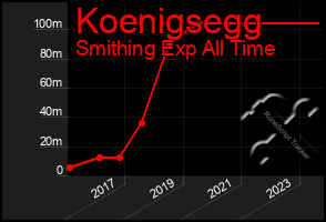 Total Graph of Koenigsegg