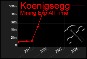 Total Graph of Koenigsegg
