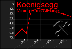 Total Graph of Koenigsegg