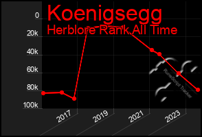Total Graph of Koenigsegg