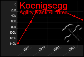 Total Graph of Koenigsegg