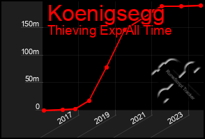 Total Graph of Koenigsegg