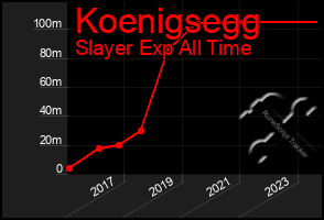 Total Graph of Koenigsegg