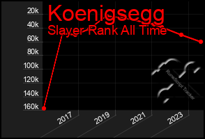 Total Graph of Koenigsegg