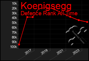 Total Graph of Koenigsegg