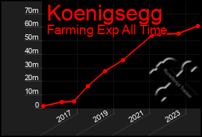 Total Graph of Koenigsegg