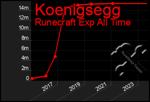 Total Graph of Koenigsegg