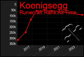 Total Graph of Koenigsegg