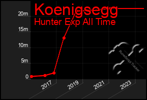 Total Graph of Koenigsegg
